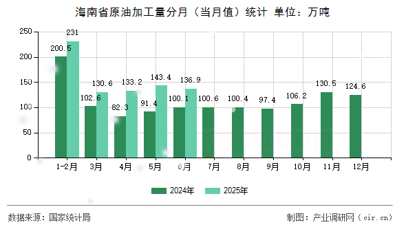 海南省原油加工量分月（當(dāng)月值）統(tǒng)計(jì)