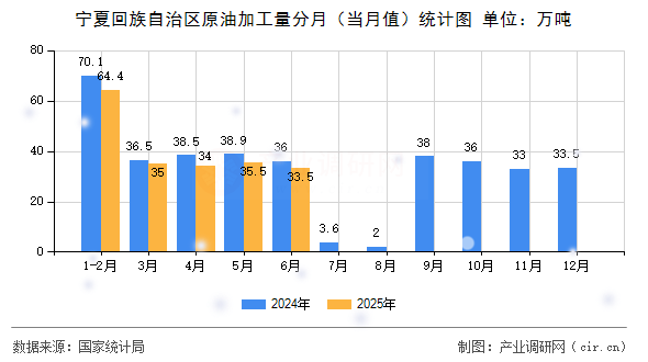 寧夏回族自治區(qū)原油加工量分月（當(dāng)月值）統(tǒng)計(jì)圖