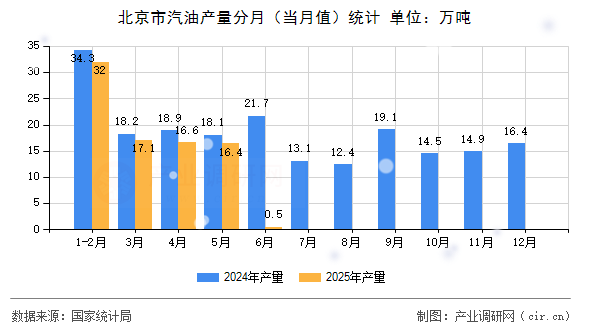 北京市汽油產(chǎn)量分月(當(dāng)月值)統(tǒng)計 北京市汽油產(chǎn)量分月(當(dāng)月值)統(tǒng)計