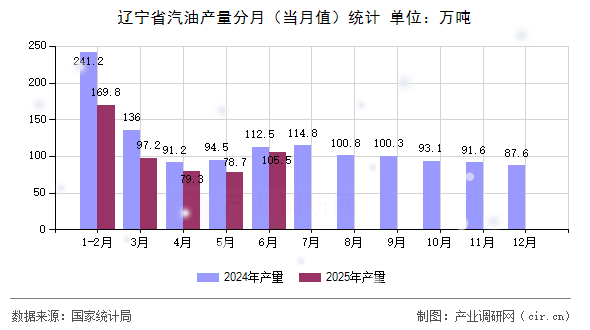 遼寧省汽油產(chǎn)量分月（當(dāng)月值）統(tǒng)計(jì)