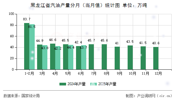 黑龍江省汽油產(chǎn)量分月（當(dāng)月值）統(tǒng)計(jì)圖