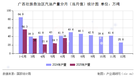 廣西壯族自治區(qū)汽油產(chǎn)量分月（當(dāng)月值）統(tǒng)計(jì)圖
