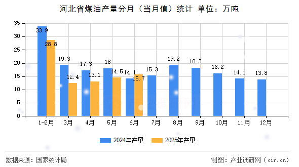 河北省煤油產(chǎn)量分月（當(dāng)月值）統(tǒng)計(jì)