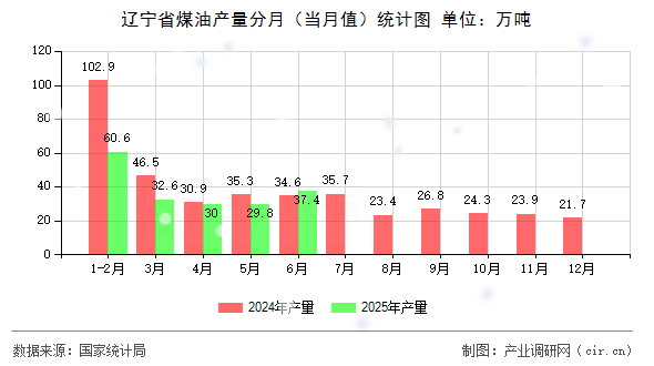 遼寧省煤油產(chǎn)量分月(當(dāng)月值)統(tǒng)計(jì)圖 遼寧省煤油產(chǎn)量分月(當(dāng)月值)統(tǒng)計(jì)圖