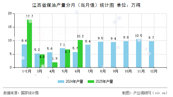 江西省煤油產量分月（當月值）統(tǒng)計圖