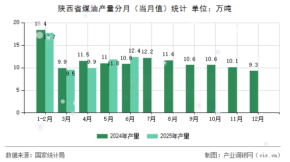 陜西省煤油產(chǎn)量分月（當(dāng)月值）統(tǒng)計(jì)