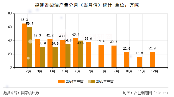 福建省柴油產(chǎn)量分月（當(dāng)月值）統(tǒng)計(jì)