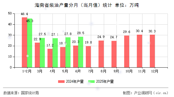 海南省柴油產(chǎn)量分月（當(dāng)月值）統(tǒng)計(jì)
