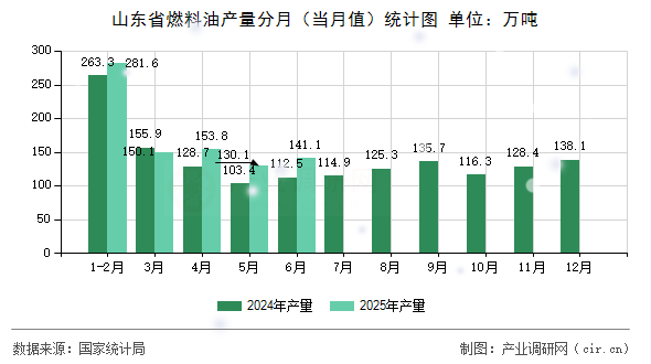 山東省燃料油產(chǎn)量分月（當(dāng)月值）統(tǒng)計(jì)圖