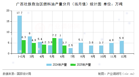 廣西壯族自治區(qū)燃料油產(chǎn)量分月(當(dāng)月值)統(tǒng)計圖 廣西壯族自治區(qū)燃料油產(chǎn)量分月(當(dāng)月值)統(tǒng)計圖
