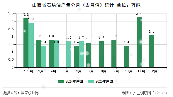山西省石腦油產(chǎn)量分月（當(dāng)月值）統(tǒng)計