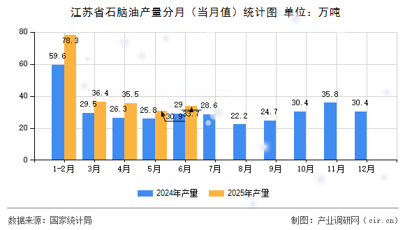 江蘇省石腦油產(chǎn)量分月（當(dāng)月值）統(tǒng)計圖