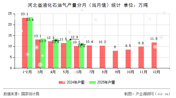 河北省液化石油氣產量分月(當月值)統(tǒng)計 河北省液化石油氣產量分月(當月值)統(tǒng)計