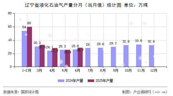 遼寧省液化石油氣產(chǎn)量分月（當月值）統(tǒng)計圖