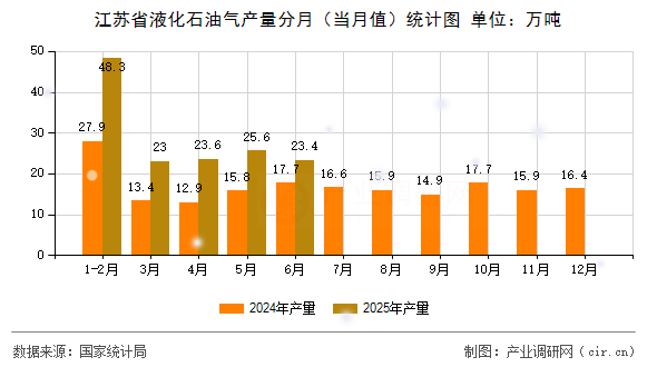 江蘇省液化石油氣產(chǎn)量分月(當月值)統(tǒng)計圖 江蘇省液化石油氣產(chǎn)量分月(當月值)統(tǒng)計圖