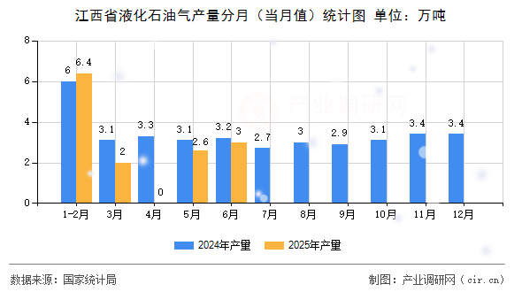 江西省液化石油氣產量分月（當月值）統(tǒng)計圖