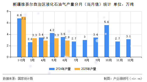 新疆維吾爾自治區(qū)液化石油氣產(chǎn)量分月（當(dāng)月值）統(tǒng)計
