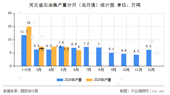 河北省石油焦產(chǎn)量分月（當(dāng)月值）統(tǒng)計圖