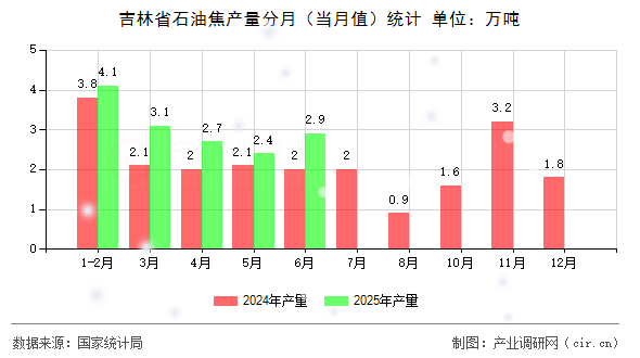 吉林省石油焦產(chǎn)量分月（當月值）統(tǒng)計