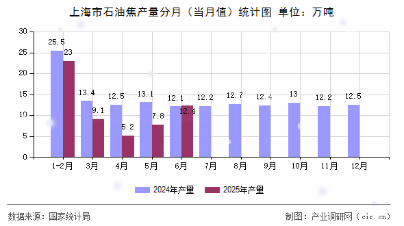 上海市石油焦產(chǎn)量分月（當(dāng)月值）統(tǒng)計(jì)圖