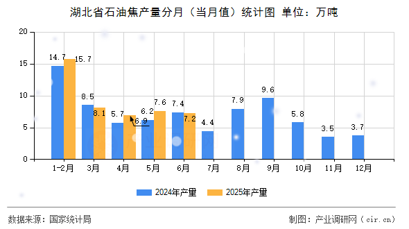 湖北省石油焦產(chǎn)量分月（當(dāng)月值）統(tǒng)計(jì)圖