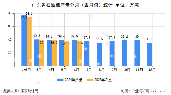 廣東省石油焦產量分月（當月值）統計