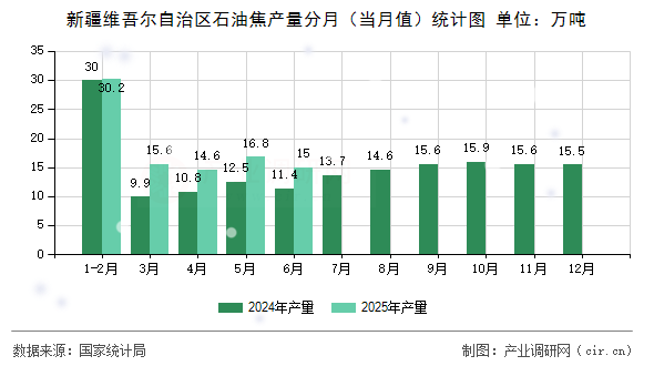 新疆維吾爾自治區(qū)石油焦產(chǎn)量分月（當月值）統(tǒng)計圖