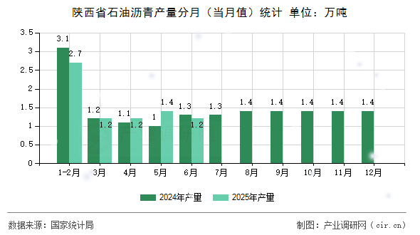 陜西省石油瀝青產(chǎn)量分月（當(dāng)月值）統(tǒng)計(jì)