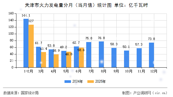 天津市火力發(fā)電量分月（當月值）統(tǒng)計圖