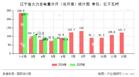 遼寧省火力發(fā)電量分月（當(dāng)月值）統(tǒng)計圖