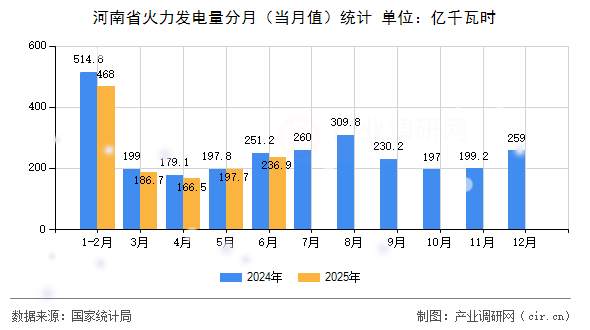 河南省火力發(fā)電量分月(當(dāng)月值)統(tǒng)計 河南省火力發(fā)電量分月(當(dāng)月值)統(tǒng)計