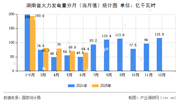 湖南省火力發(fā)電量分月（當(dāng)月值）統(tǒng)計(jì)圖