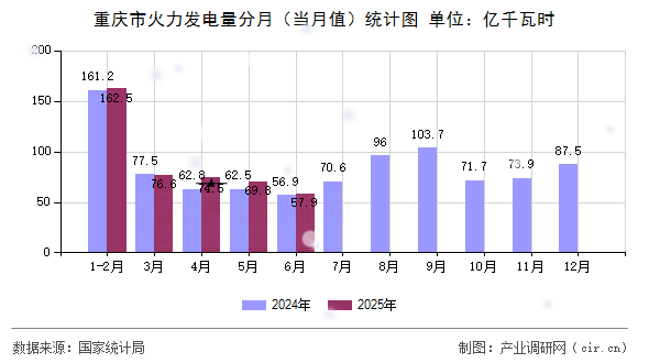 重慶市火力發(fā)電量分月（當(dāng)月值）統(tǒng)計(jì)圖
