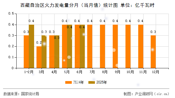 西藏自治區(qū)火力發(fā)電量分月（當(dāng)月值）統(tǒng)計(jì)圖
