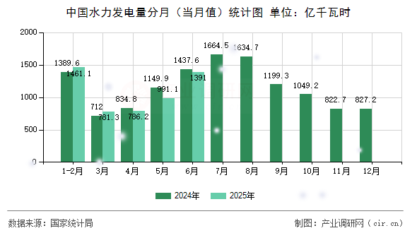 中國(guó)水力發(fā)電量分月（當(dāng)月值）統(tǒng)計(jì)圖