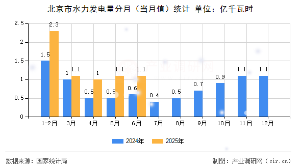 北京市水力發(fā)電量分月（當(dāng)月值）統(tǒng)計(jì)