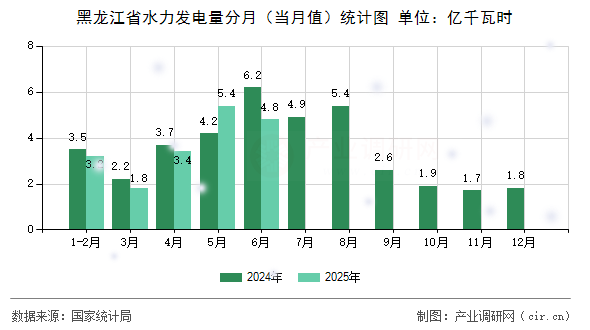 黑龍江省水力發(fā)電量分月（當(dāng)月值）統(tǒng)計(jì)圖