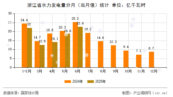 浙江省水力發(fā)電量分月（當(dāng)月值）統(tǒng)計(jì)