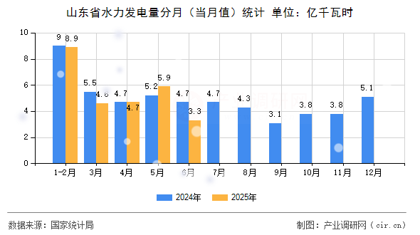 山東省水力發(fā)電量分月（當(dāng)月值）統(tǒng)計(jì)