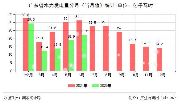 廣東省水力發(fā)電量分月（當月值）統(tǒng)計