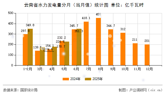 云南省水力發(fā)電量分月（當(dāng)月值）統(tǒng)計圖