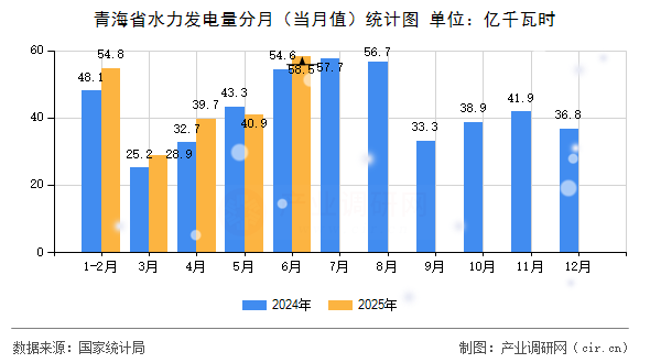 青海省水力發(fā)電量分月(當(dāng)月值)統(tǒng)計(jì)圖 青海省水力發(fā)電量分月(當(dāng)月值)統(tǒng)計(jì)圖