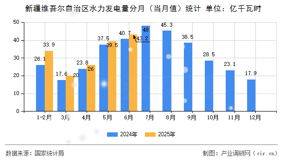 新疆維吾爾自治區(qū)水力發(fā)電量分月（當(dāng)月值）統(tǒng)計(jì)