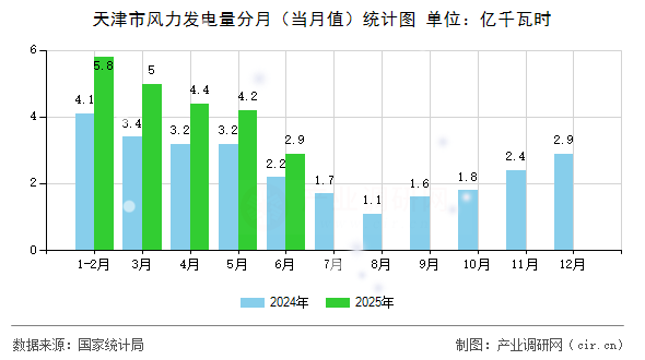 天津市風力發(fā)電量分月（當月值）統(tǒng)計圖