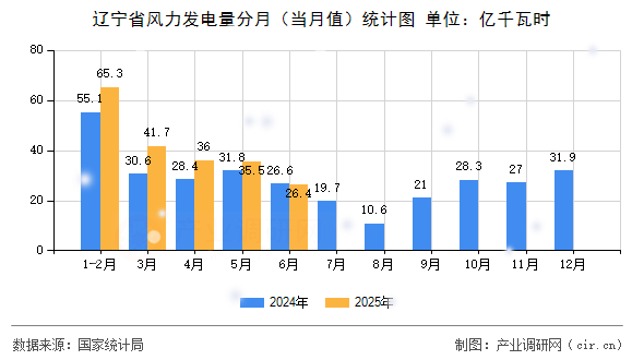 遼寧省風(fēng)力發(fā)電量分月（當(dāng)月值）統(tǒng)計圖