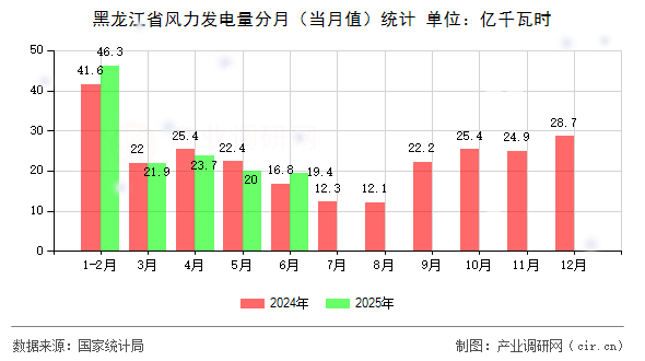 黑龍江省風(fēng)力發(fā)電量分月（當(dāng)月值）統(tǒng)計(jì)