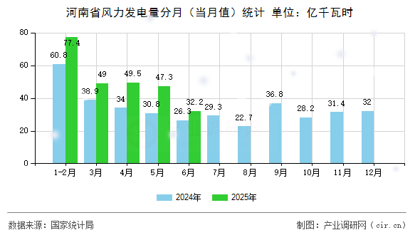 河南省風(fēng)力發(fā)電量分月（當(dāng)月值）統(tǒng)計