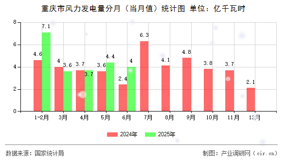 重慶市風力發(fā)電量分月（當月值）統(tǒng)計圖