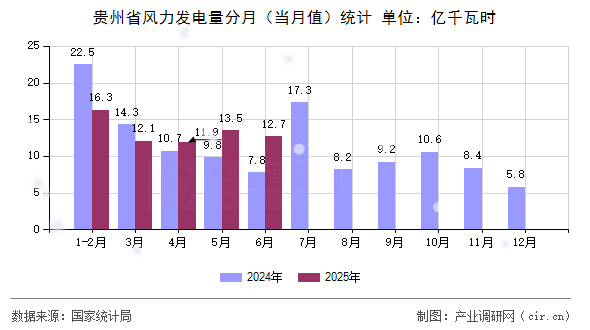 貴州省風力發(fā)電量分月（當月值）統(tǒng)計
