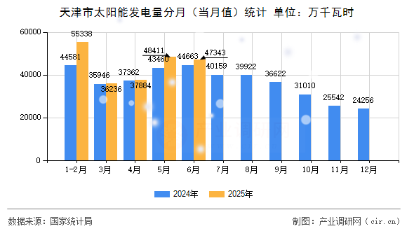 天津市太陽(yáng)能發(fā)電量分月(當(dāng)月值)統(tǒng)計(jì) 天津市太陽(yáng)能發(fā)電量分月(當(dāng)月值)統(tǒng)計(jì)